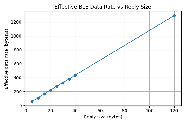 Data rate vs reply size plot