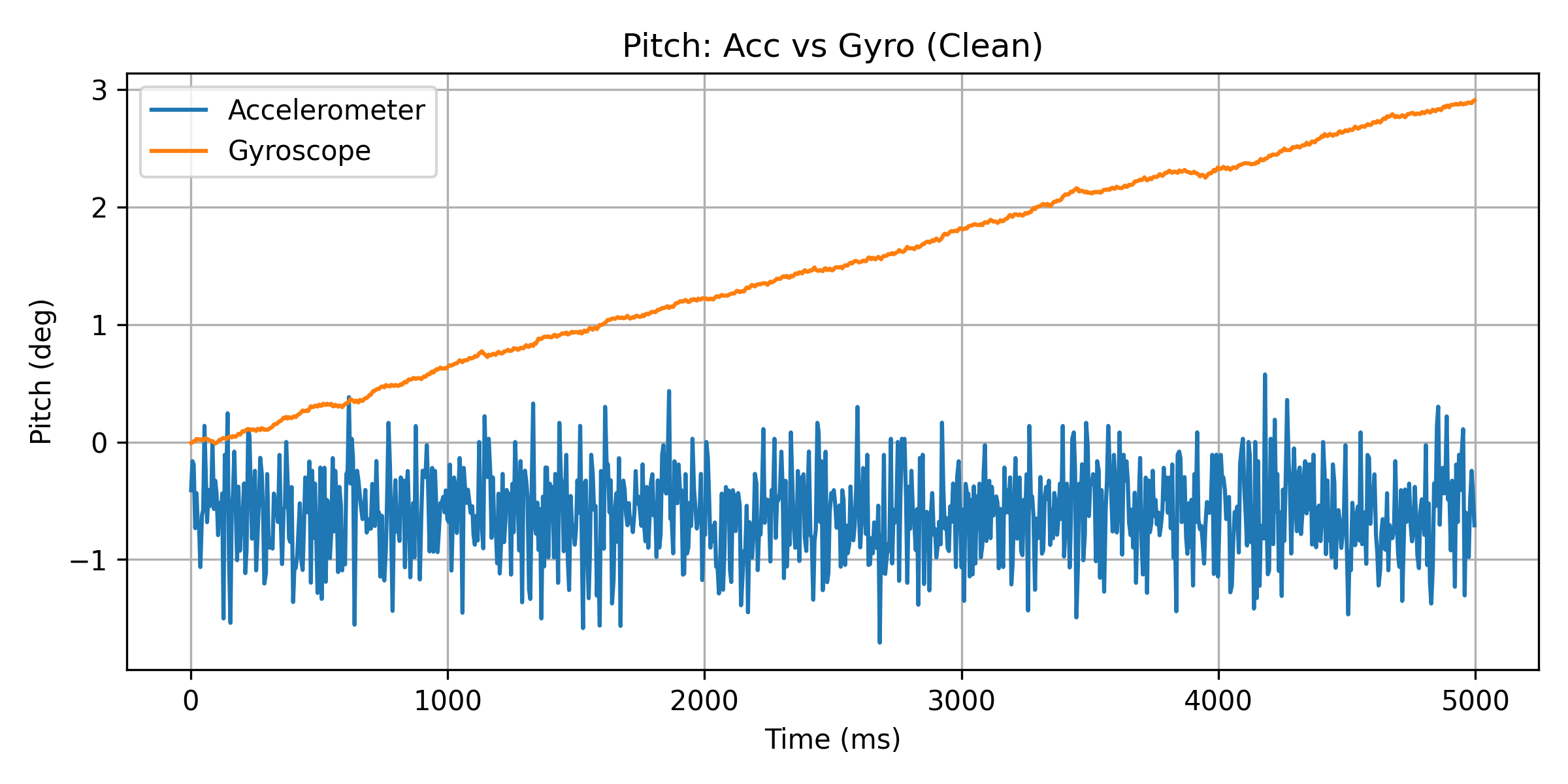 Pitch Acc vs Gyro Clean