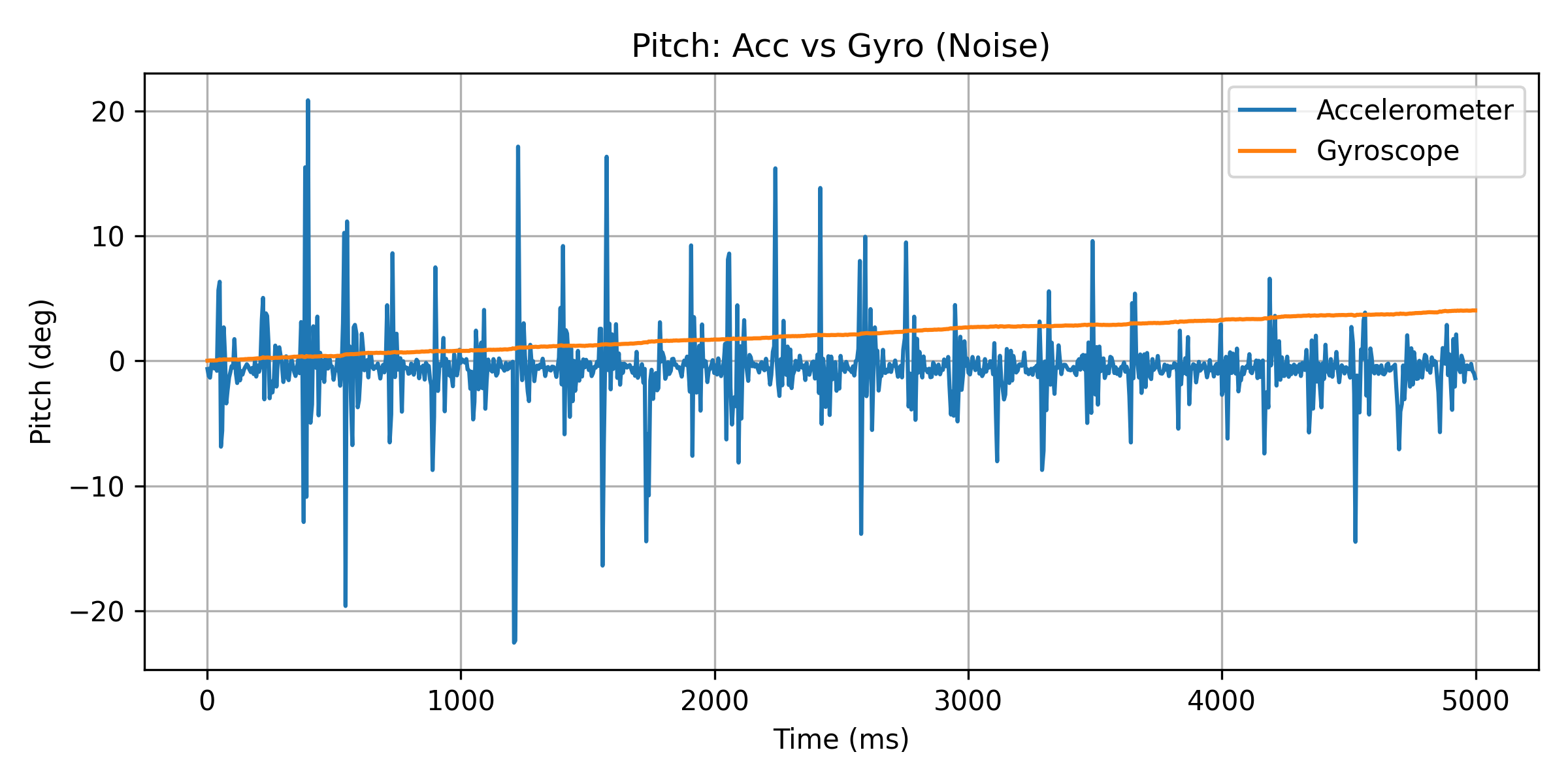 Pitch Acc vs Gyro With Noise