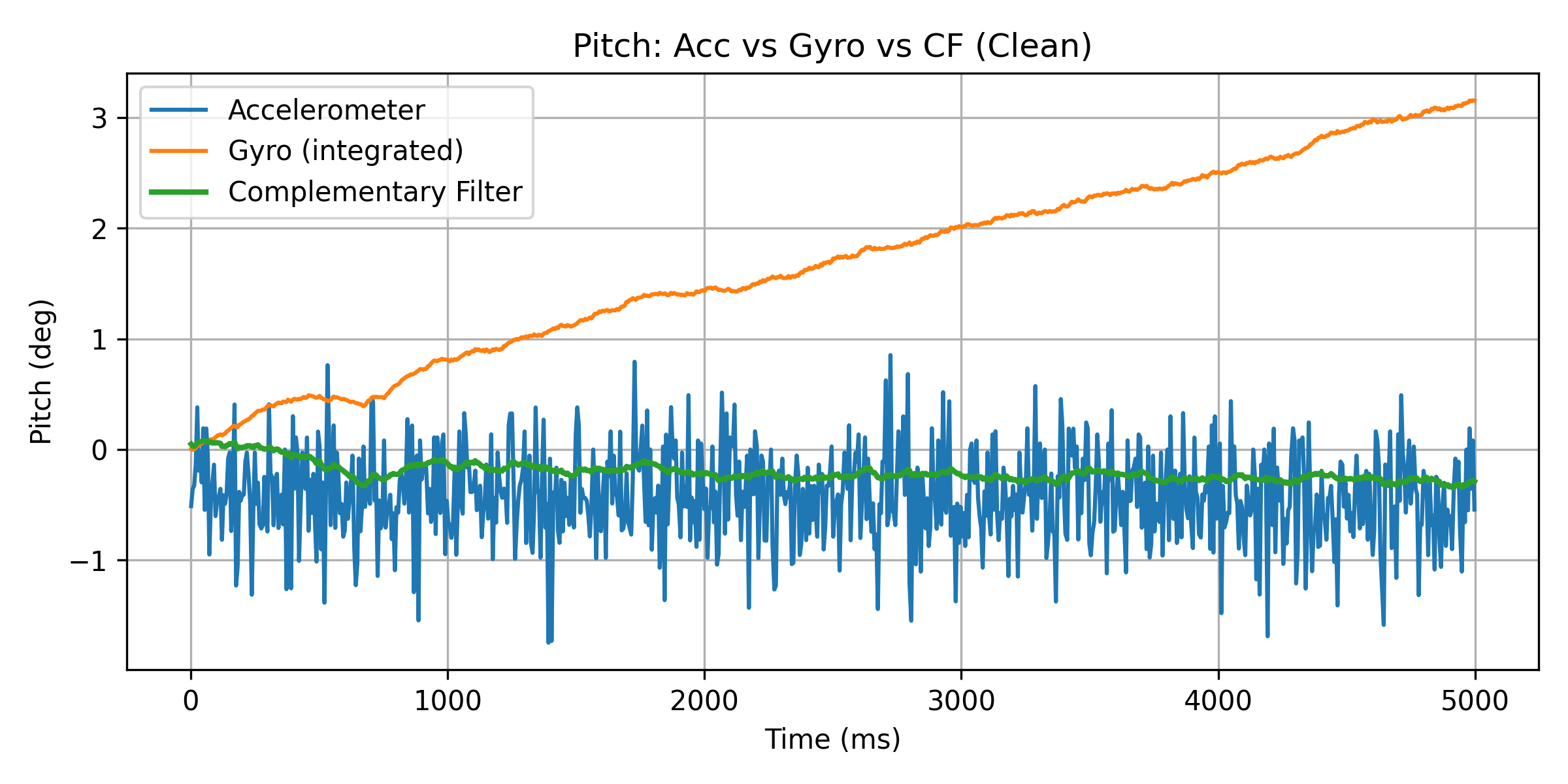 Pitch: Acc vs Gyro vs CF (Clean)