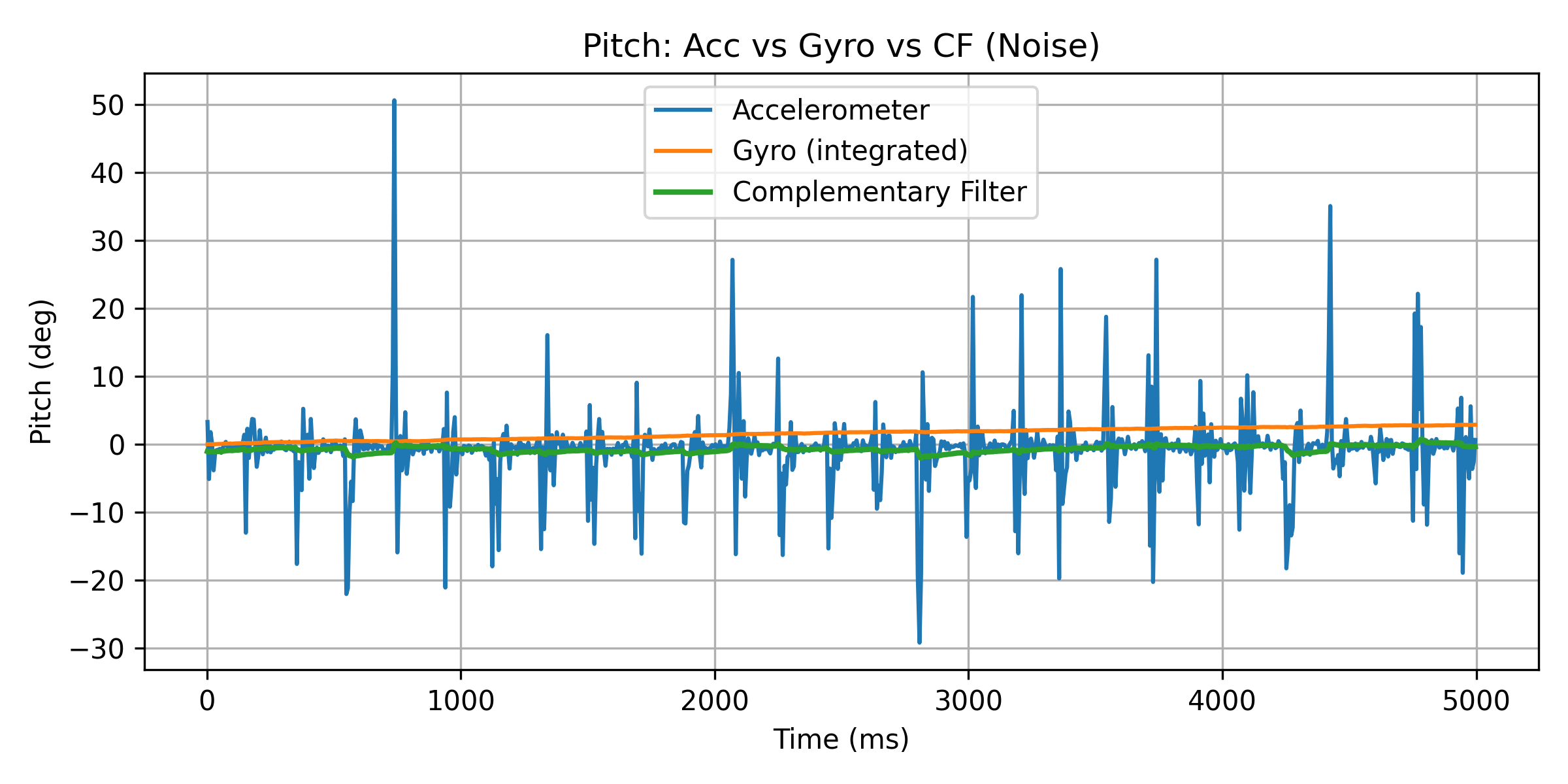 Pitch: Acc vs Gyro vs CF (With Noise)