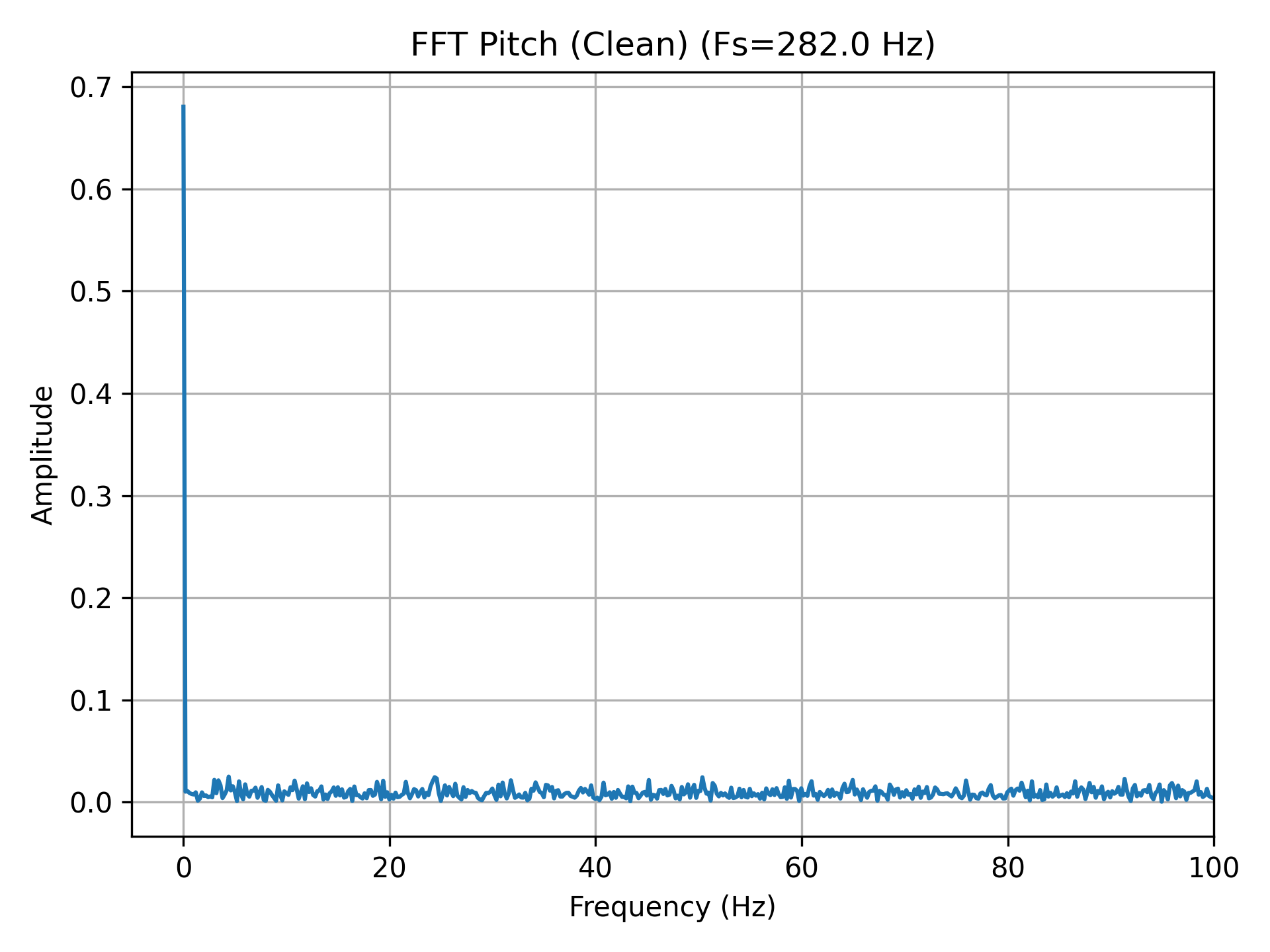 FFT pitch clean