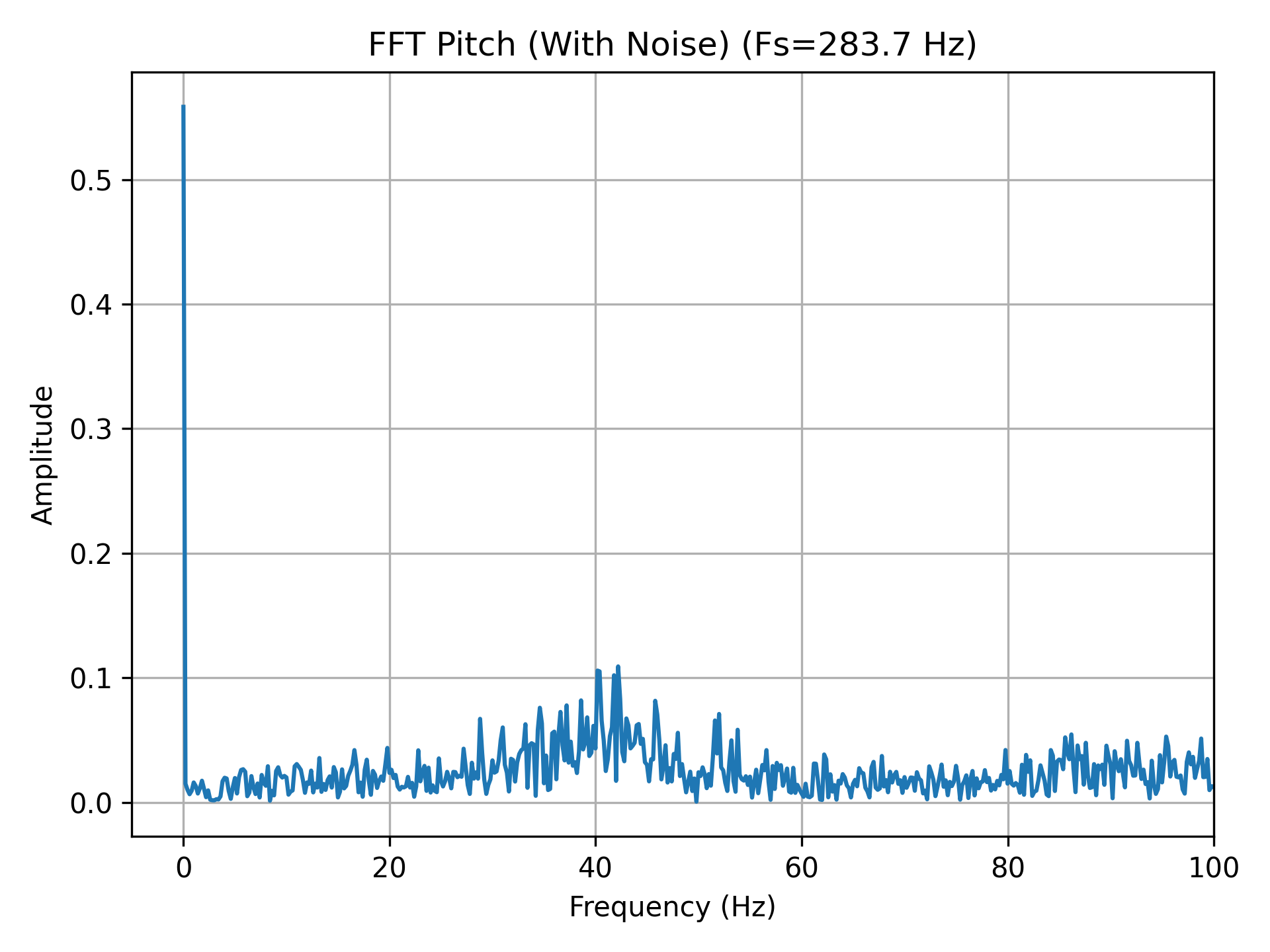 FFT pitch with noise
