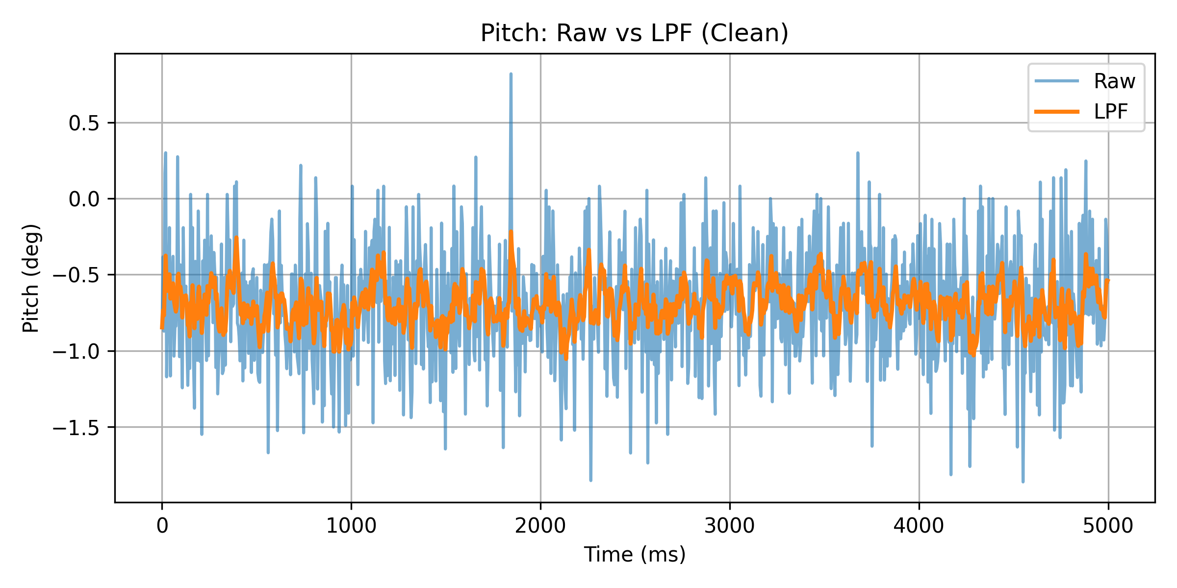 Pitch Raw vs LPF (Clean)