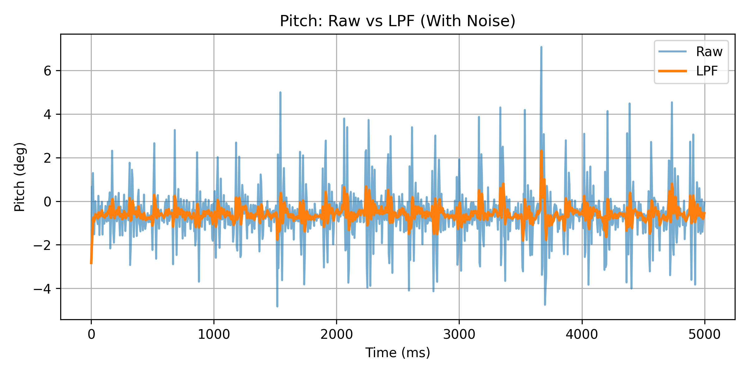 Pitch Raw vs LPF (With Noise)
