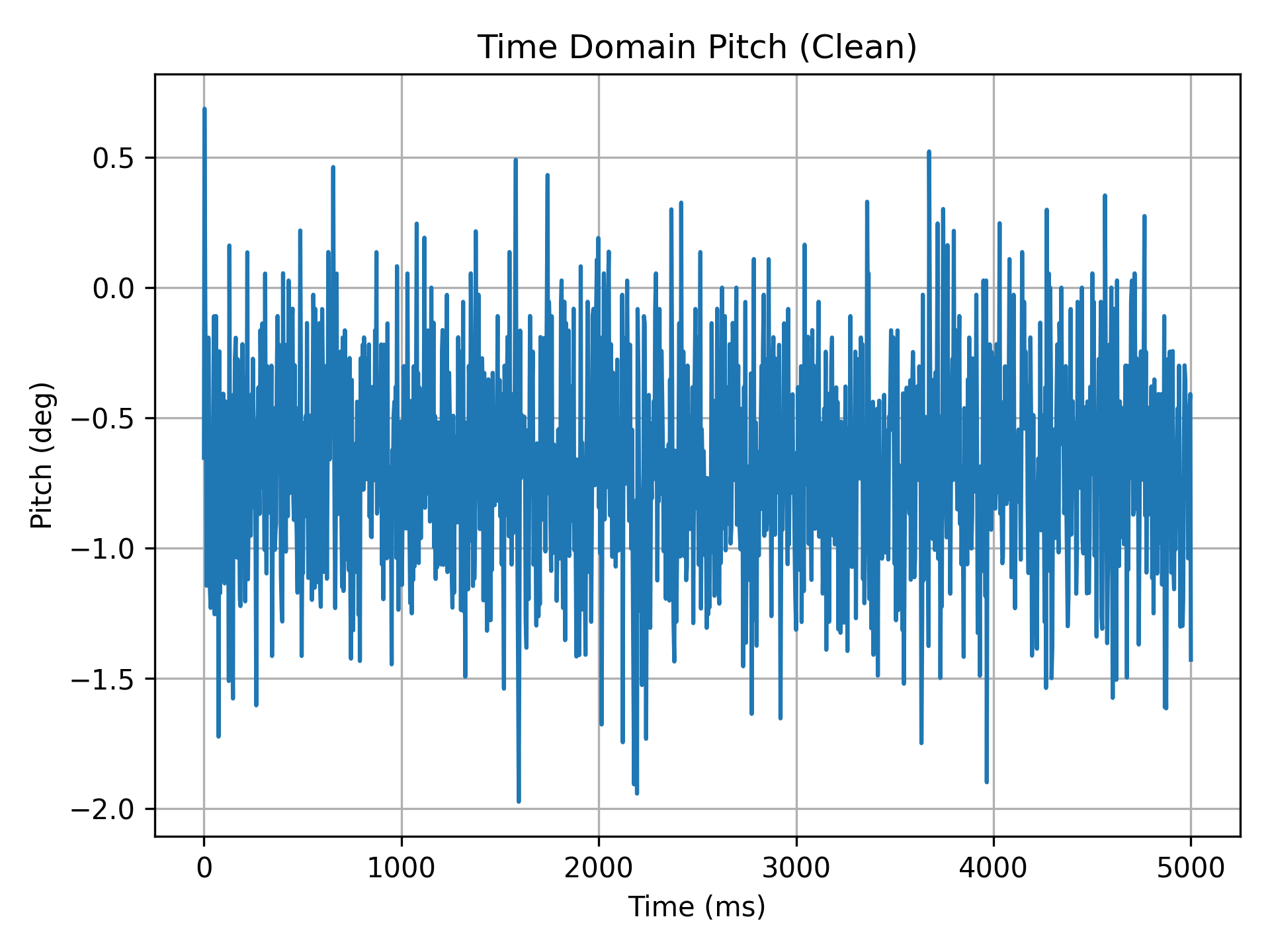 Time domain pitch clean