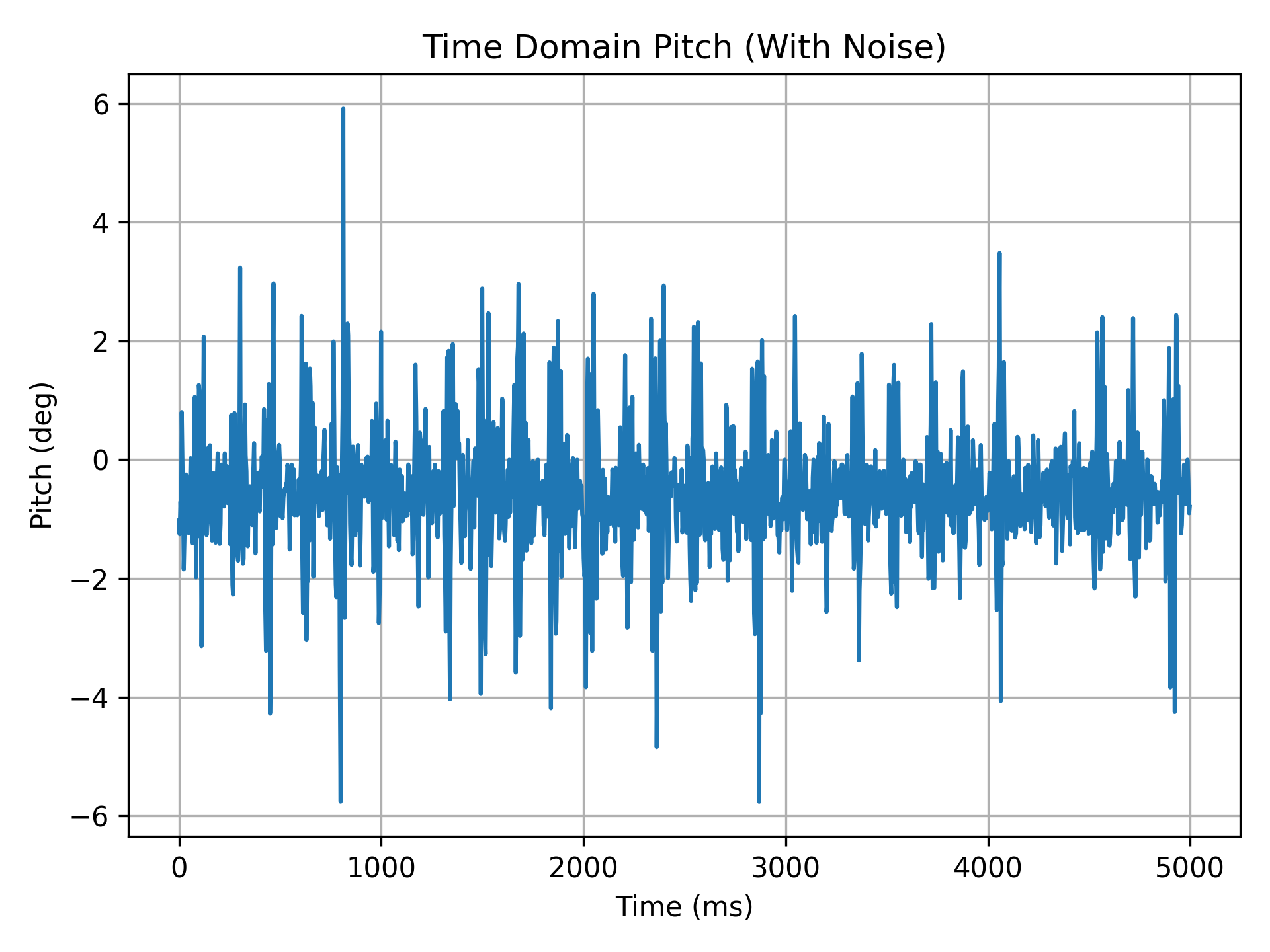 Time domain pitch with noise