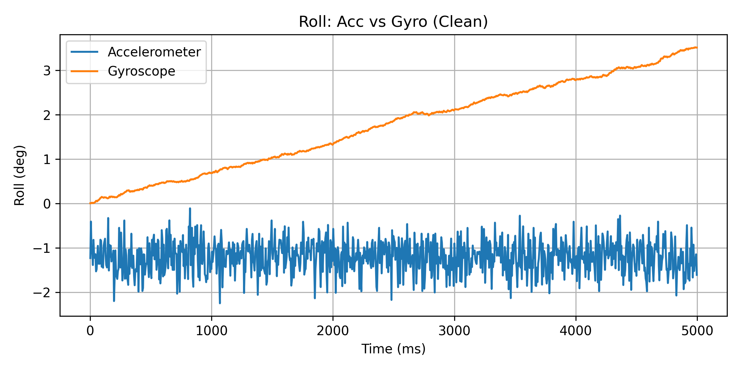 Roll Acc vs Gyro Clean