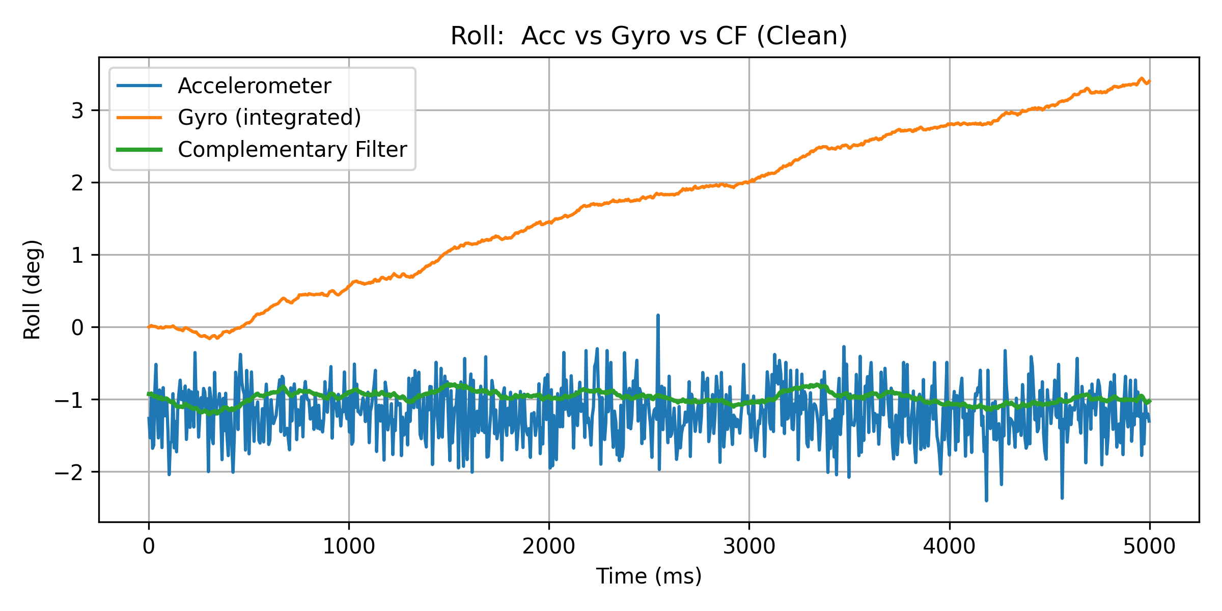 Roll: Acc vs Gyro vs CF (Clean)