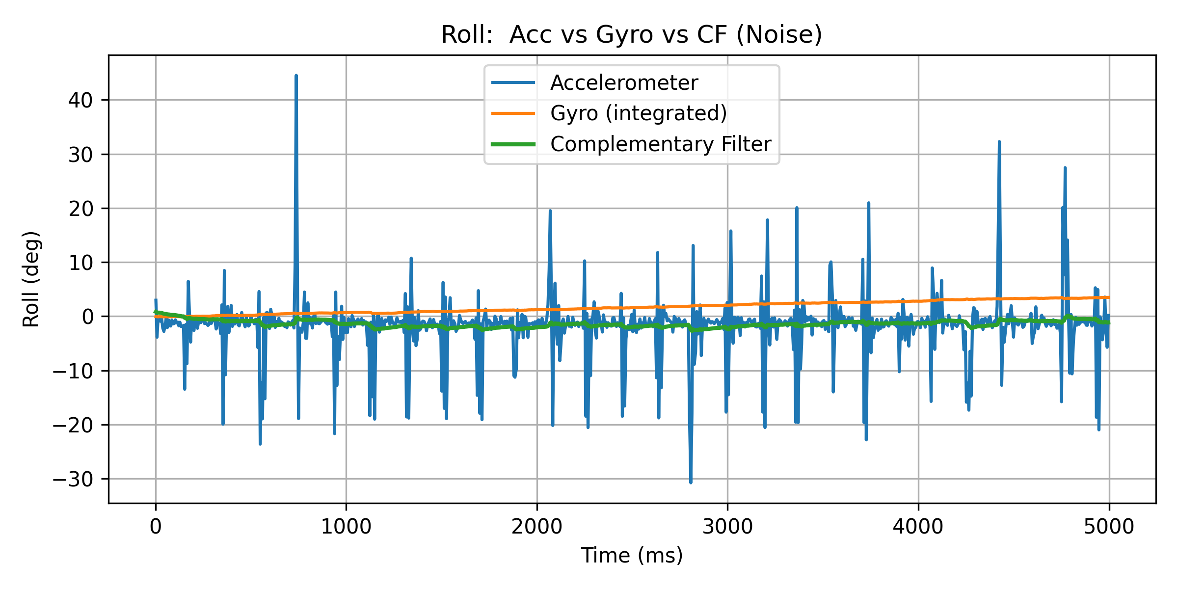 Roll: Acc vs Gyro vs CF (With Noise)