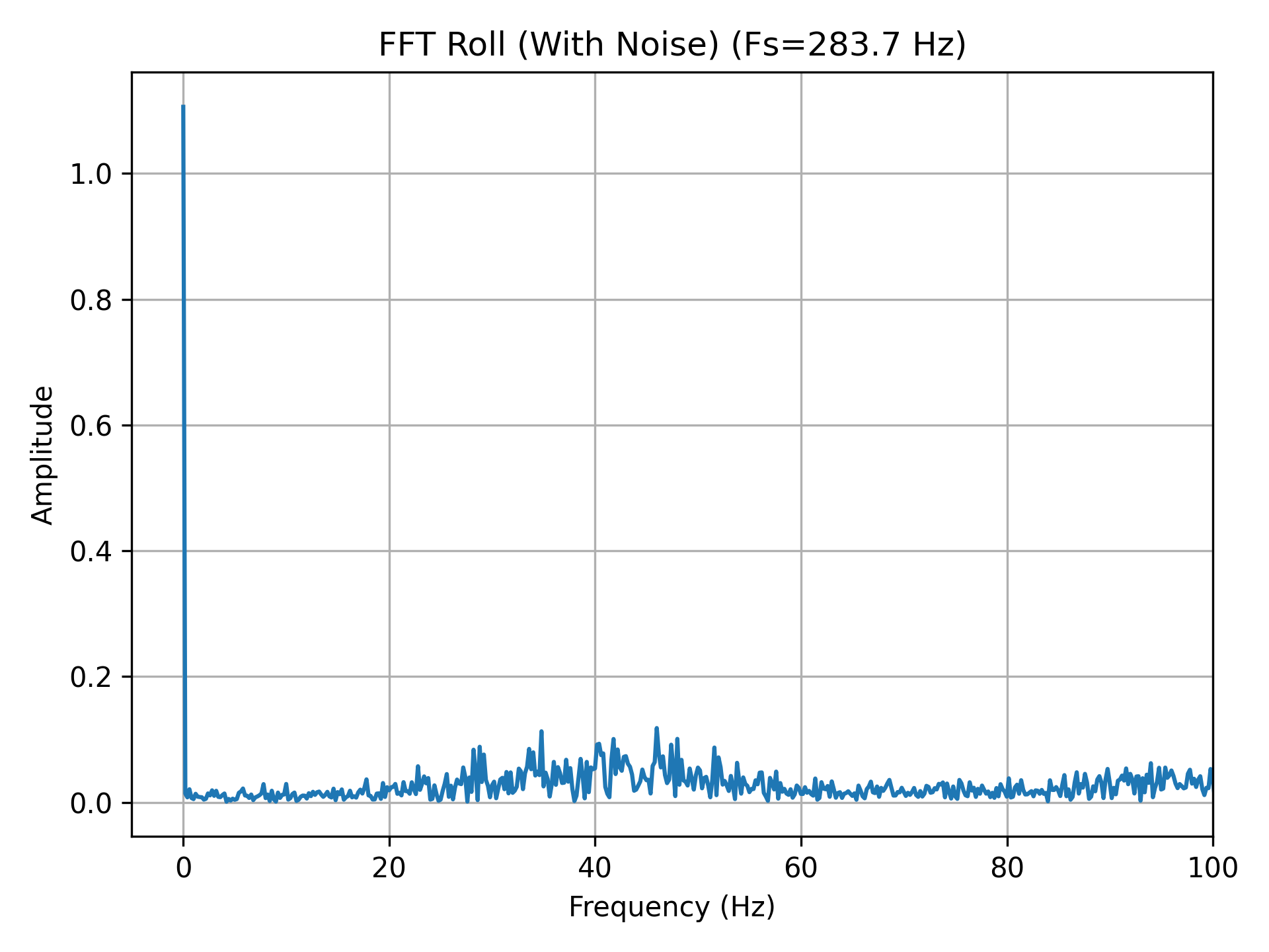 FFT roll with noise