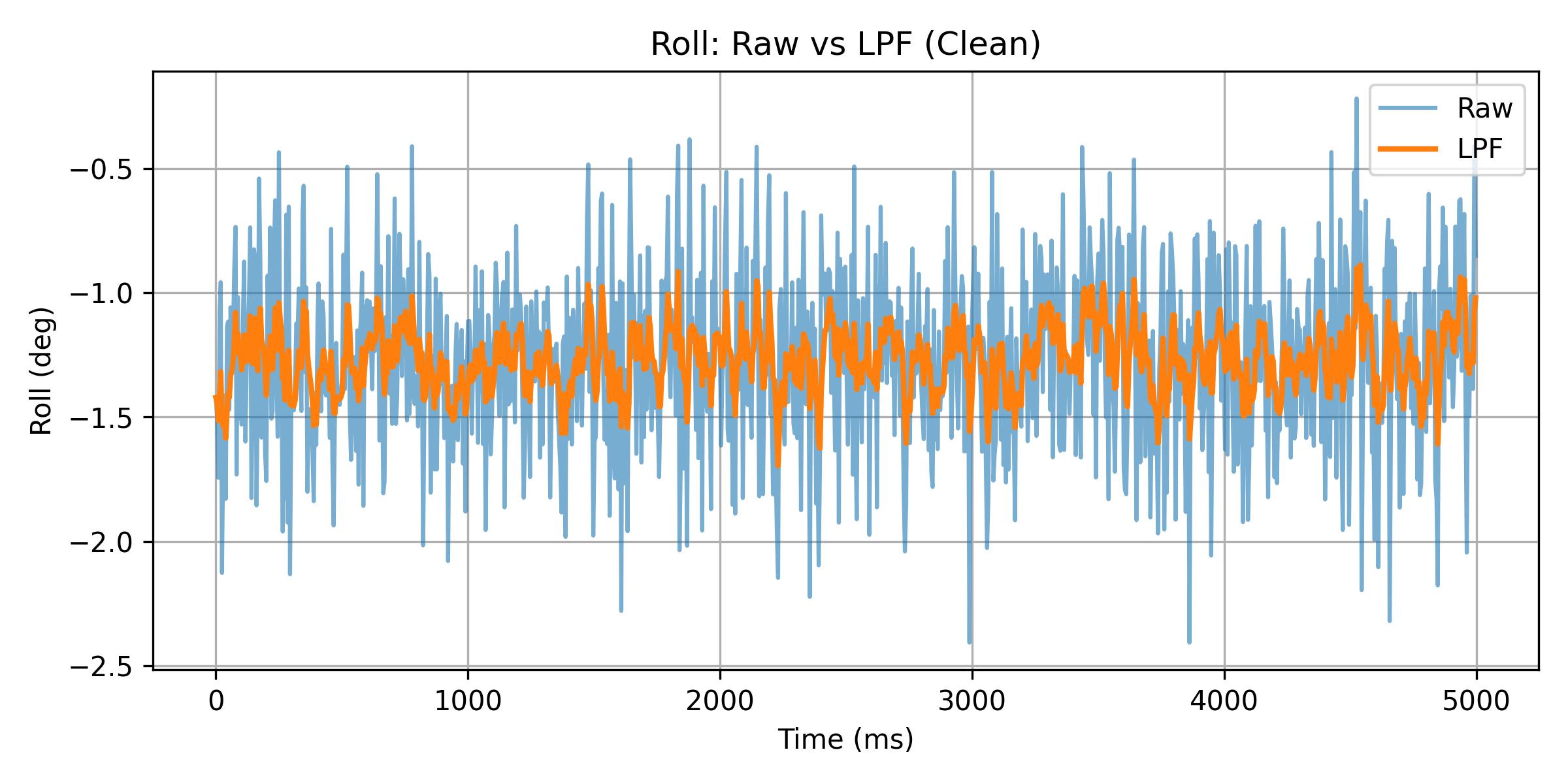Roll Raw vs LPF (Clean)