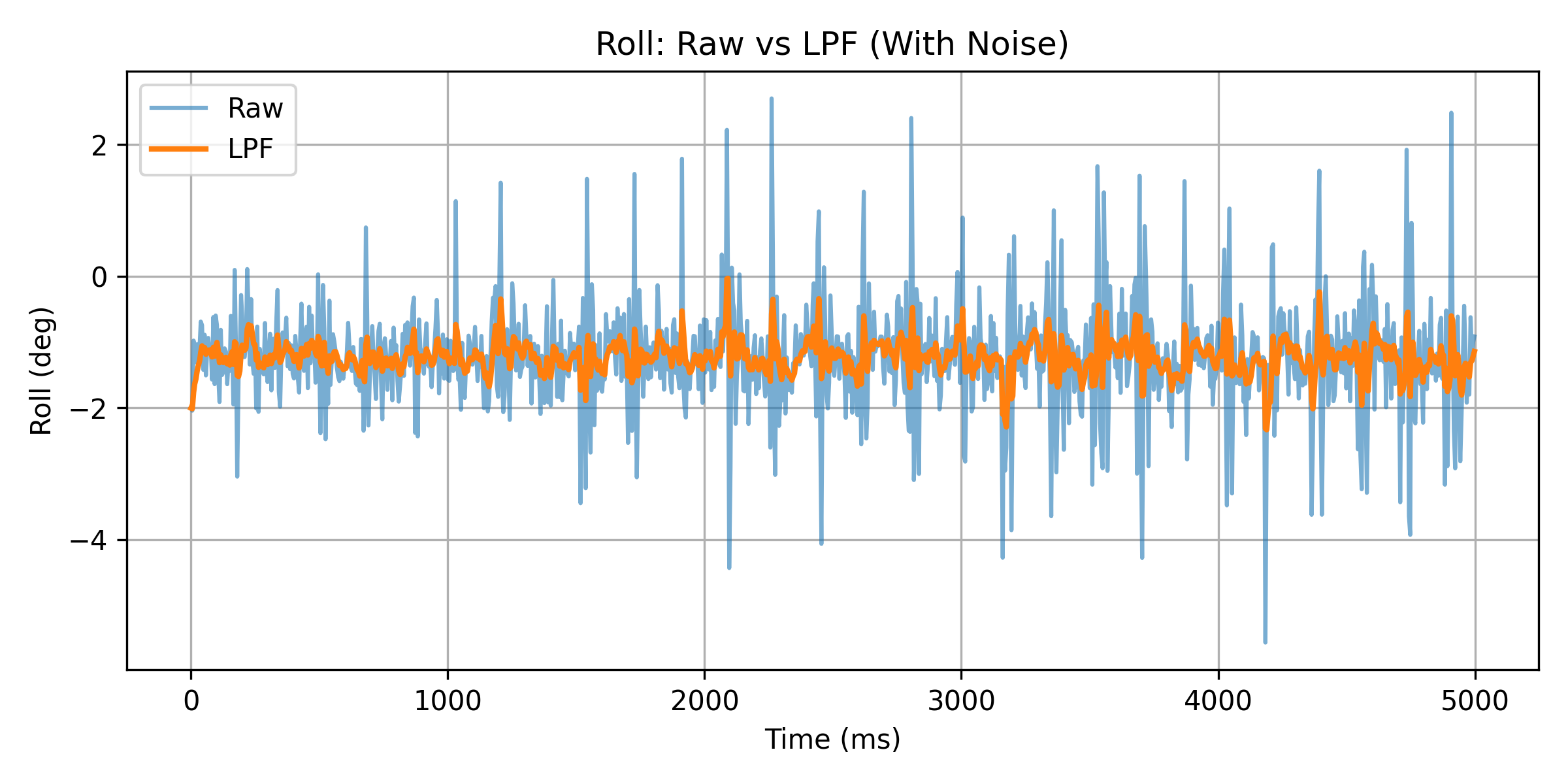 Roll Raw vs LPF (With Noise)