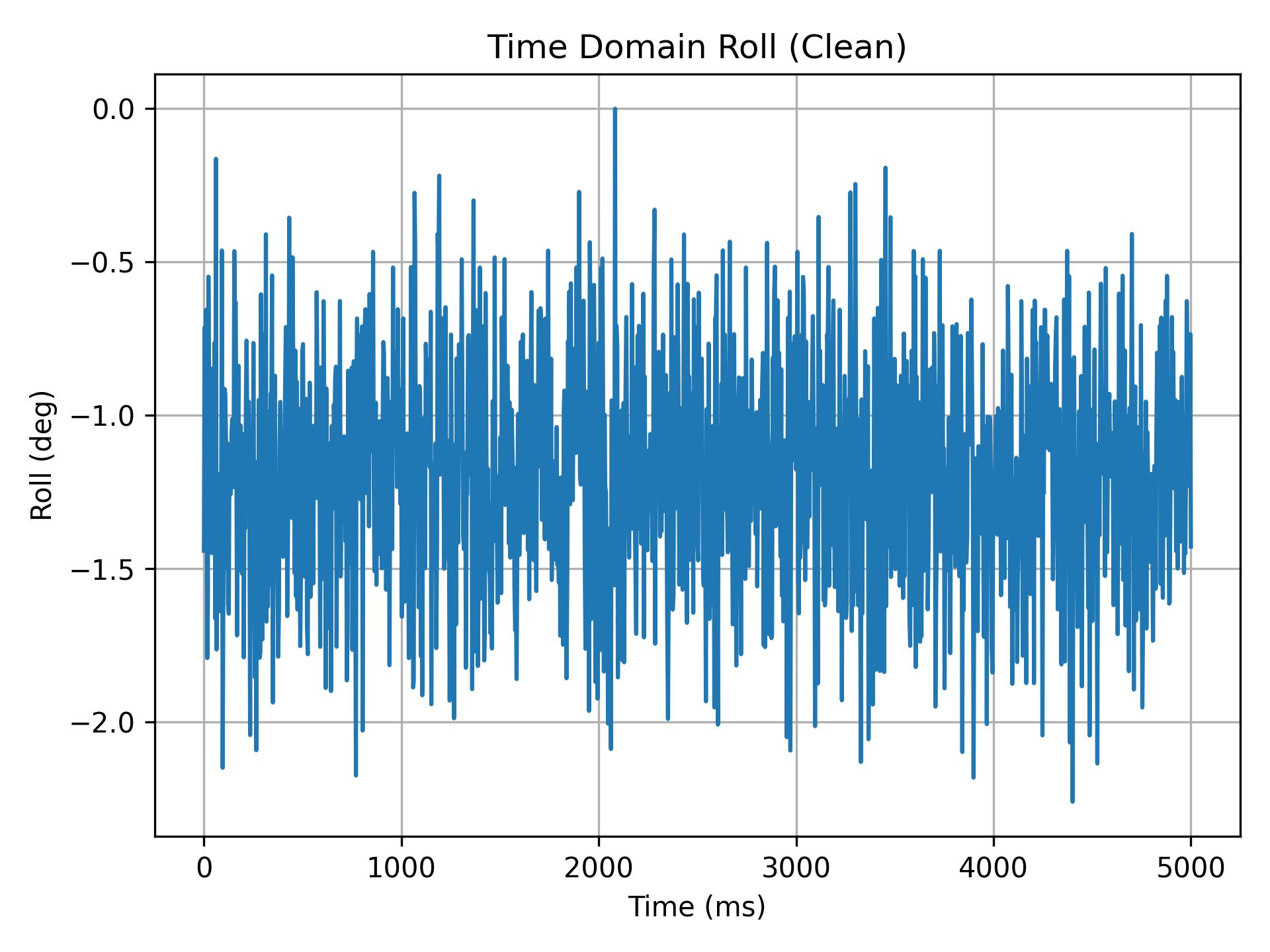 Time domain roll clean