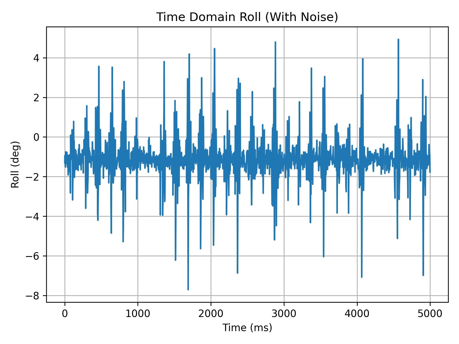 Time domain roll with noise