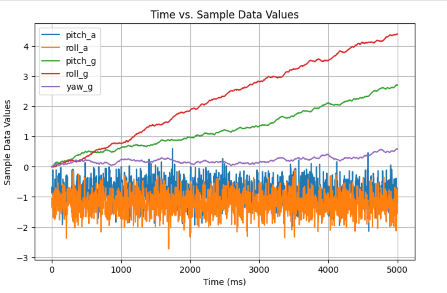 Time vs. Sample Data Values