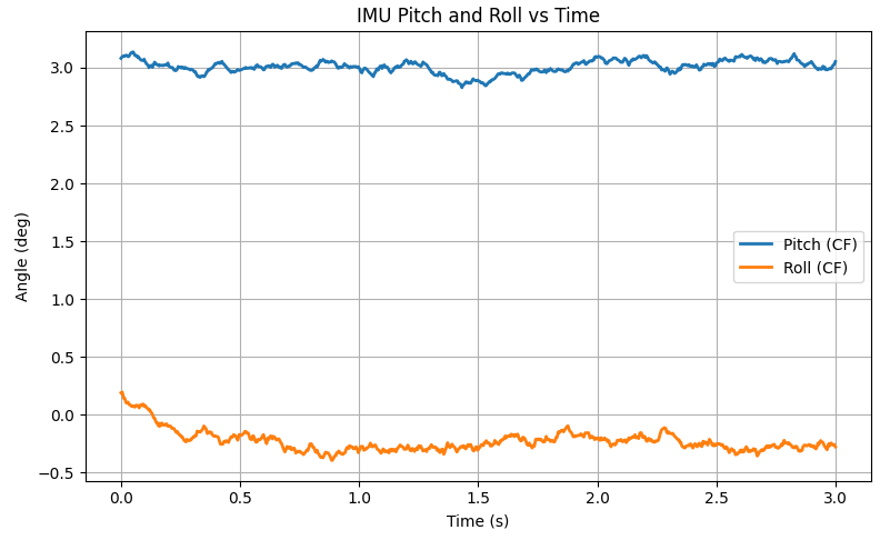 IMU Pitch and Roll vs Time