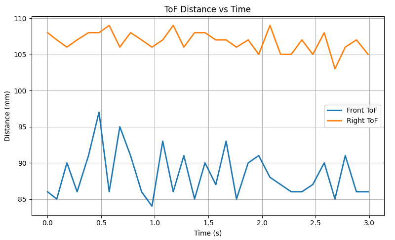 ToF Distance vs Time