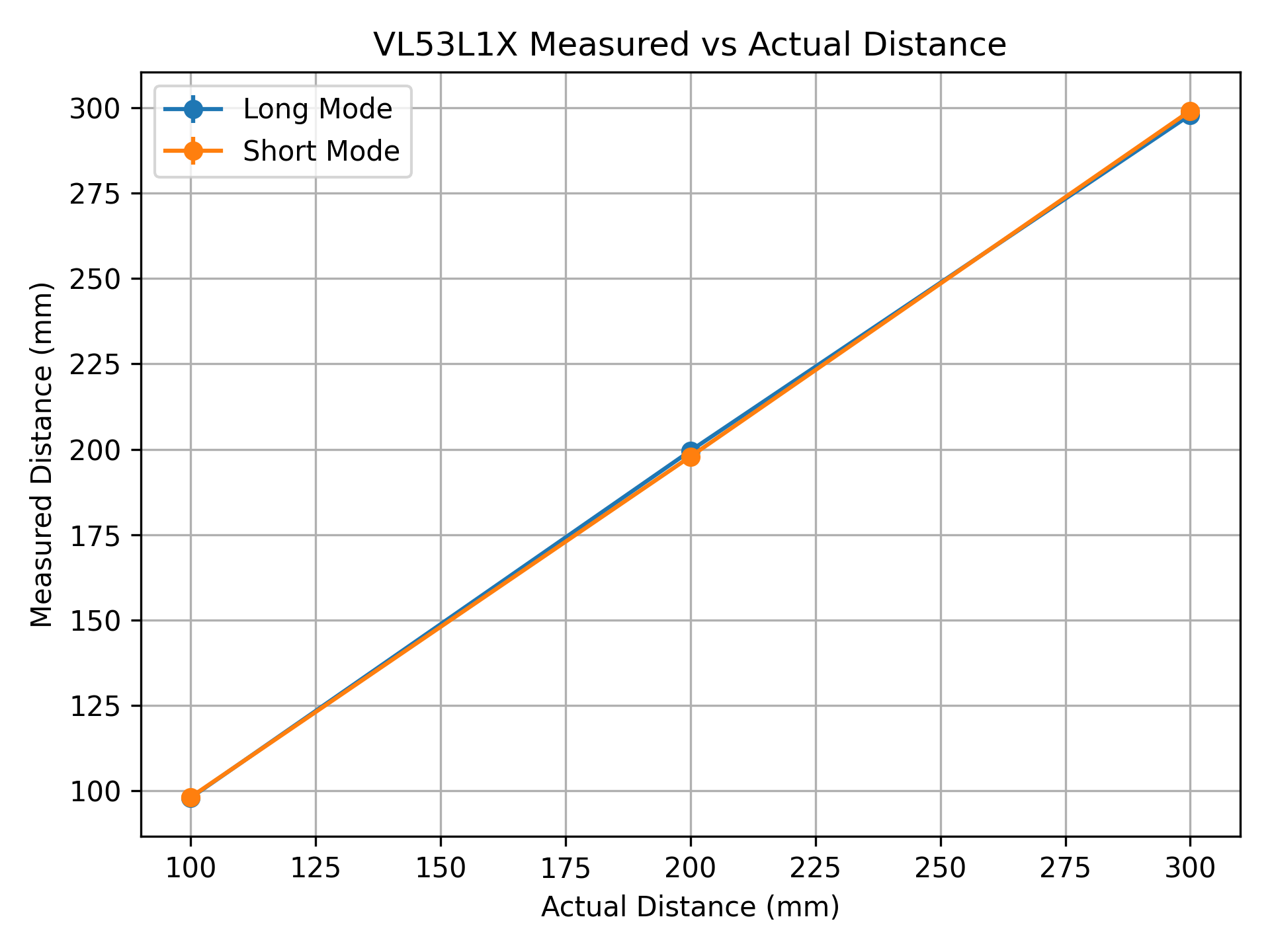 VL53L1X measured vs actual distance comparison