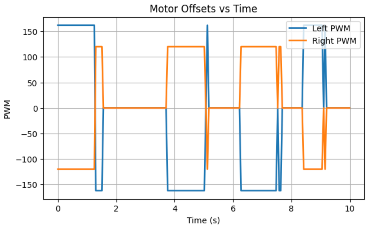 Orientation PID Command Handling