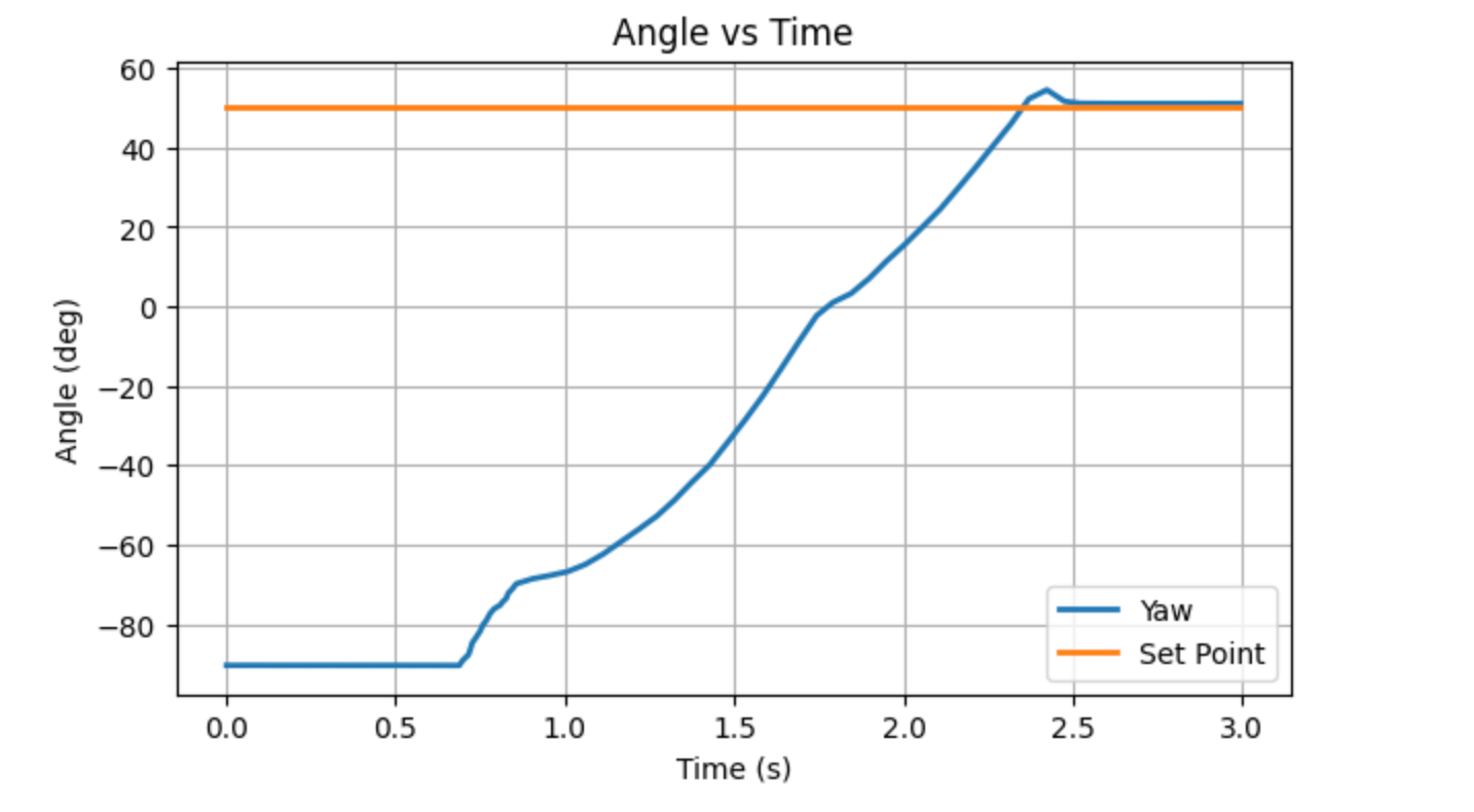 Orientation PID Command Handling