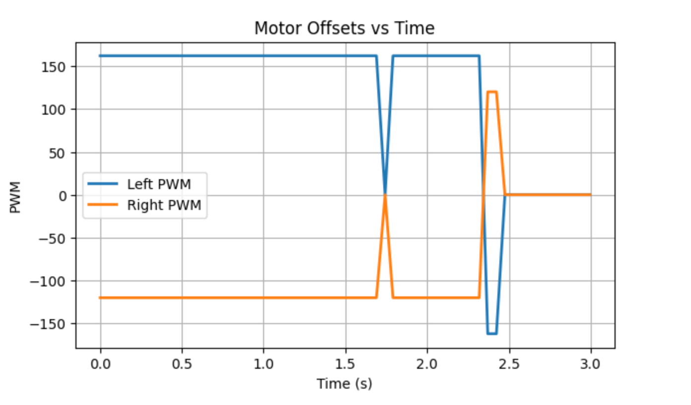 Orientation PID Command Handling