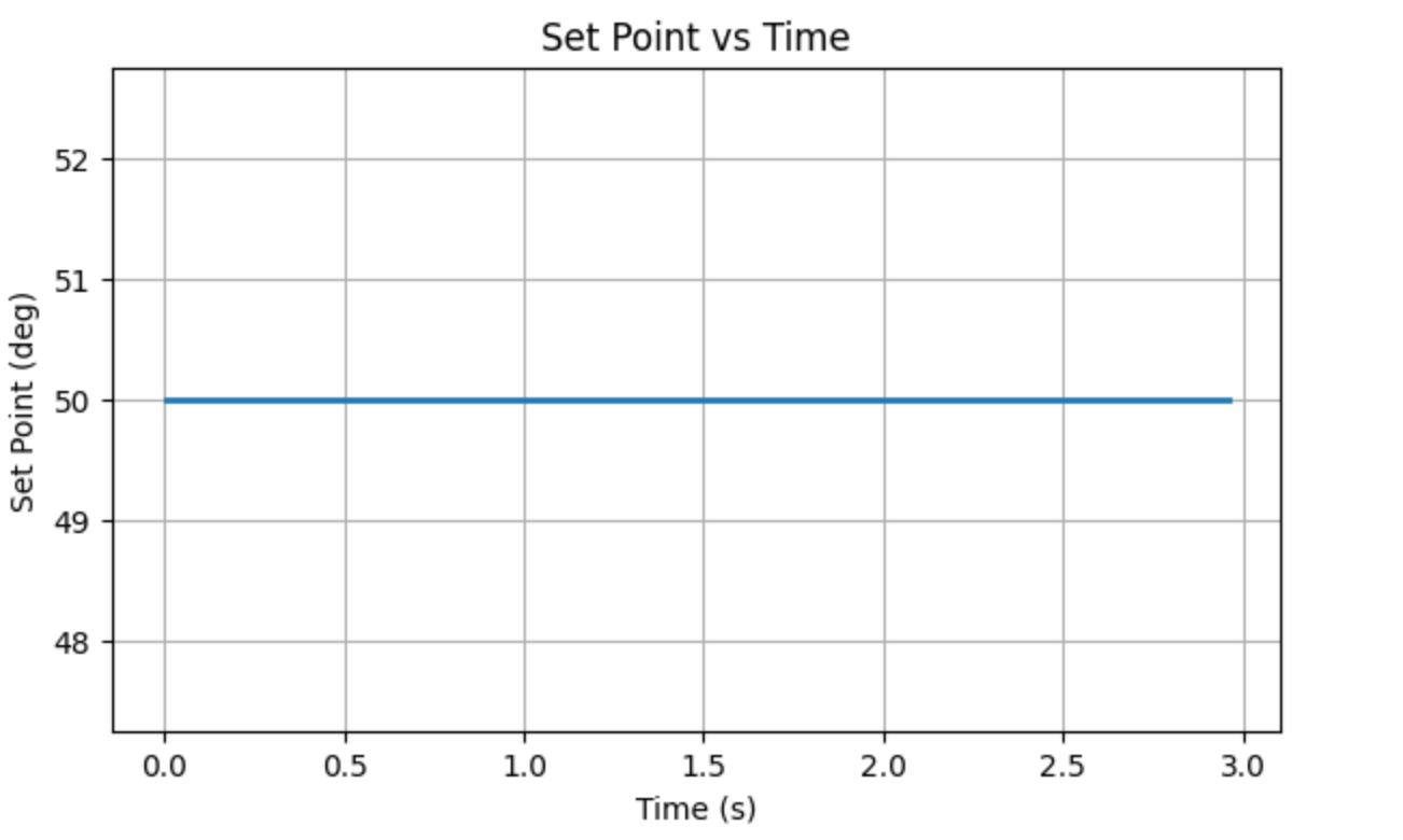 Orientation PID Command Handling