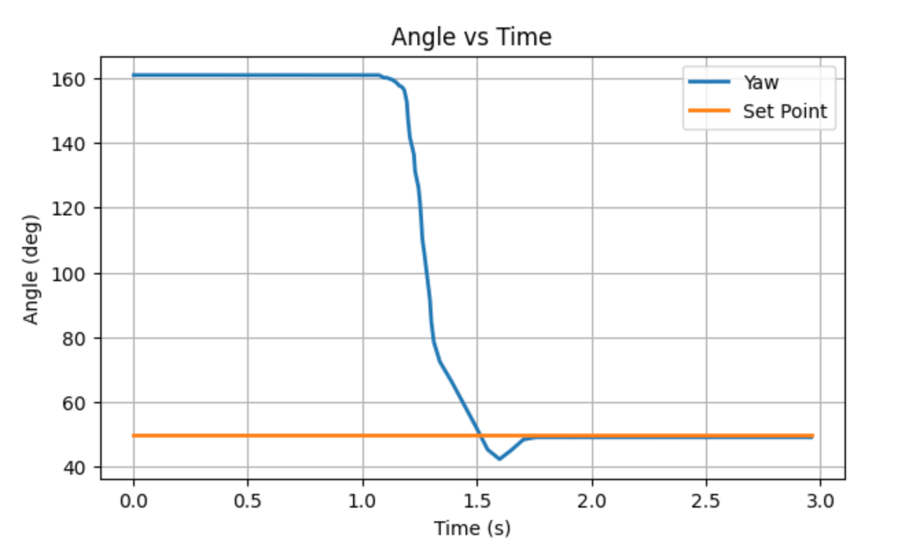 Orientation PID Command Handling