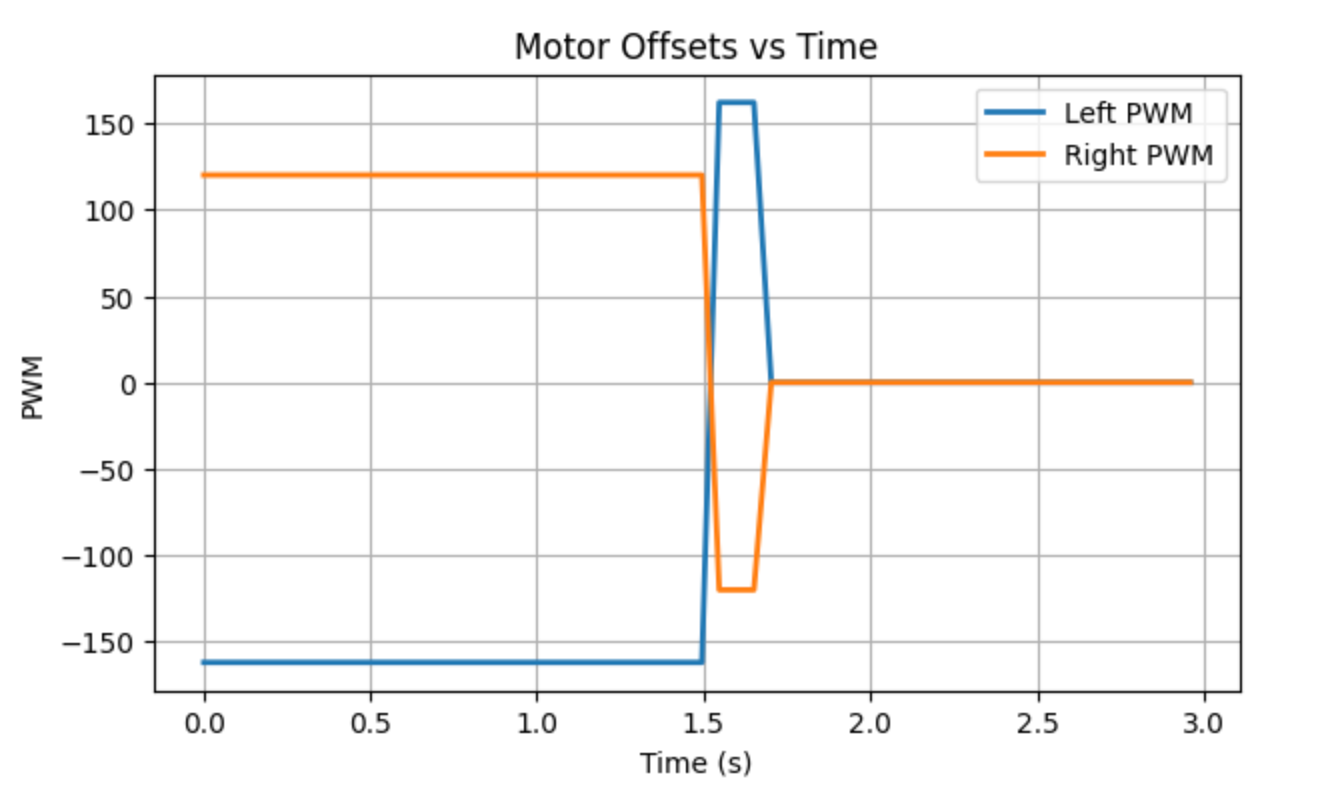 Orientation PID Command Handling