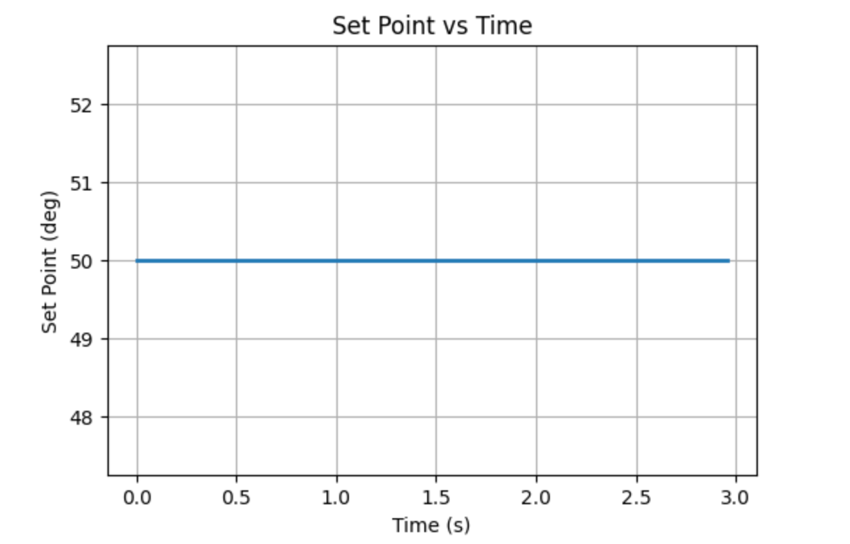 Orientation PID Command Handling