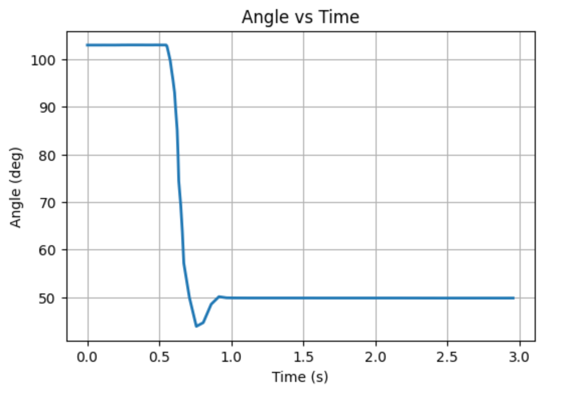 Orientation PID Command Handling