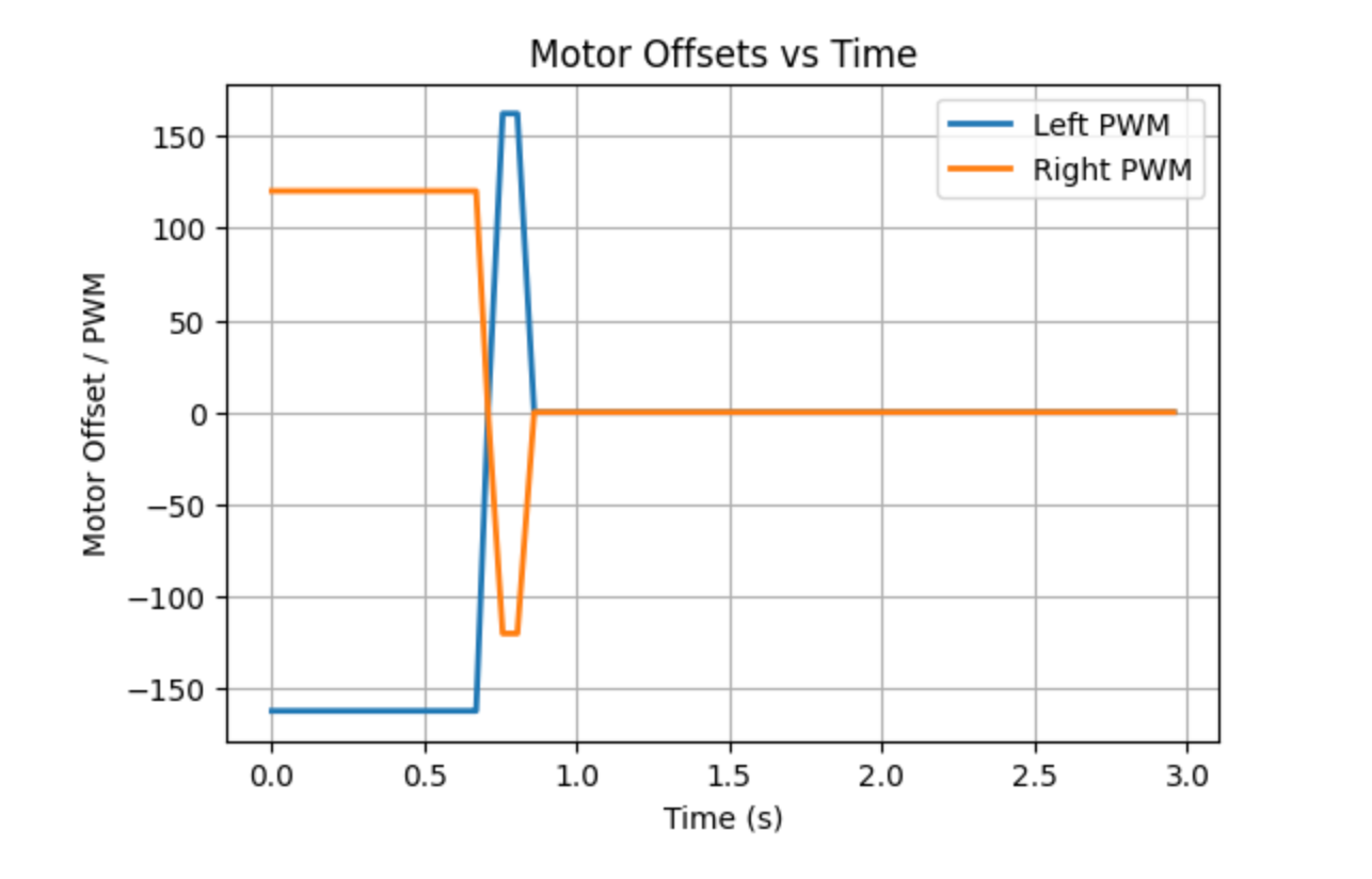 Orientation PID Command Handling