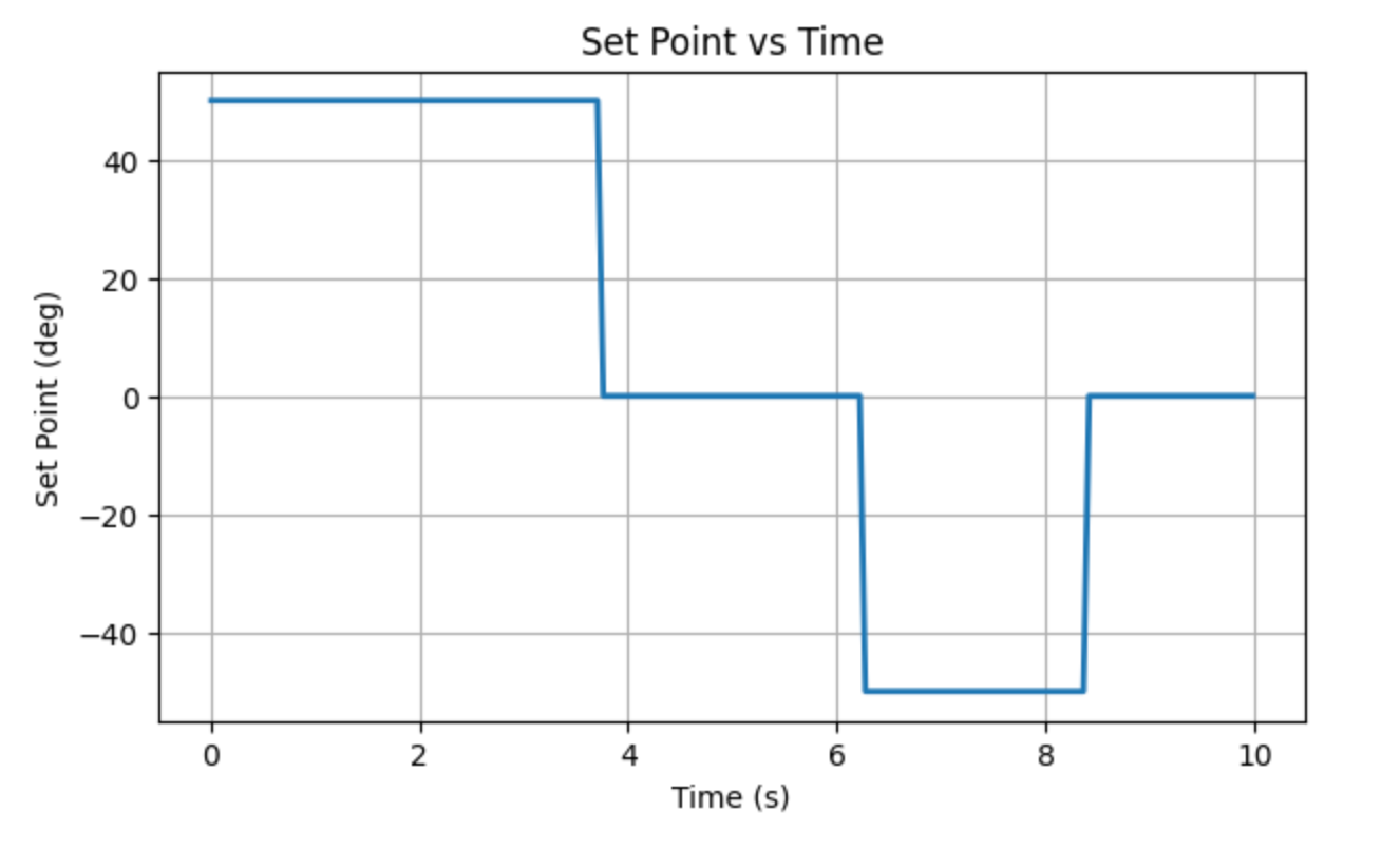 Orientation PID Command Handling