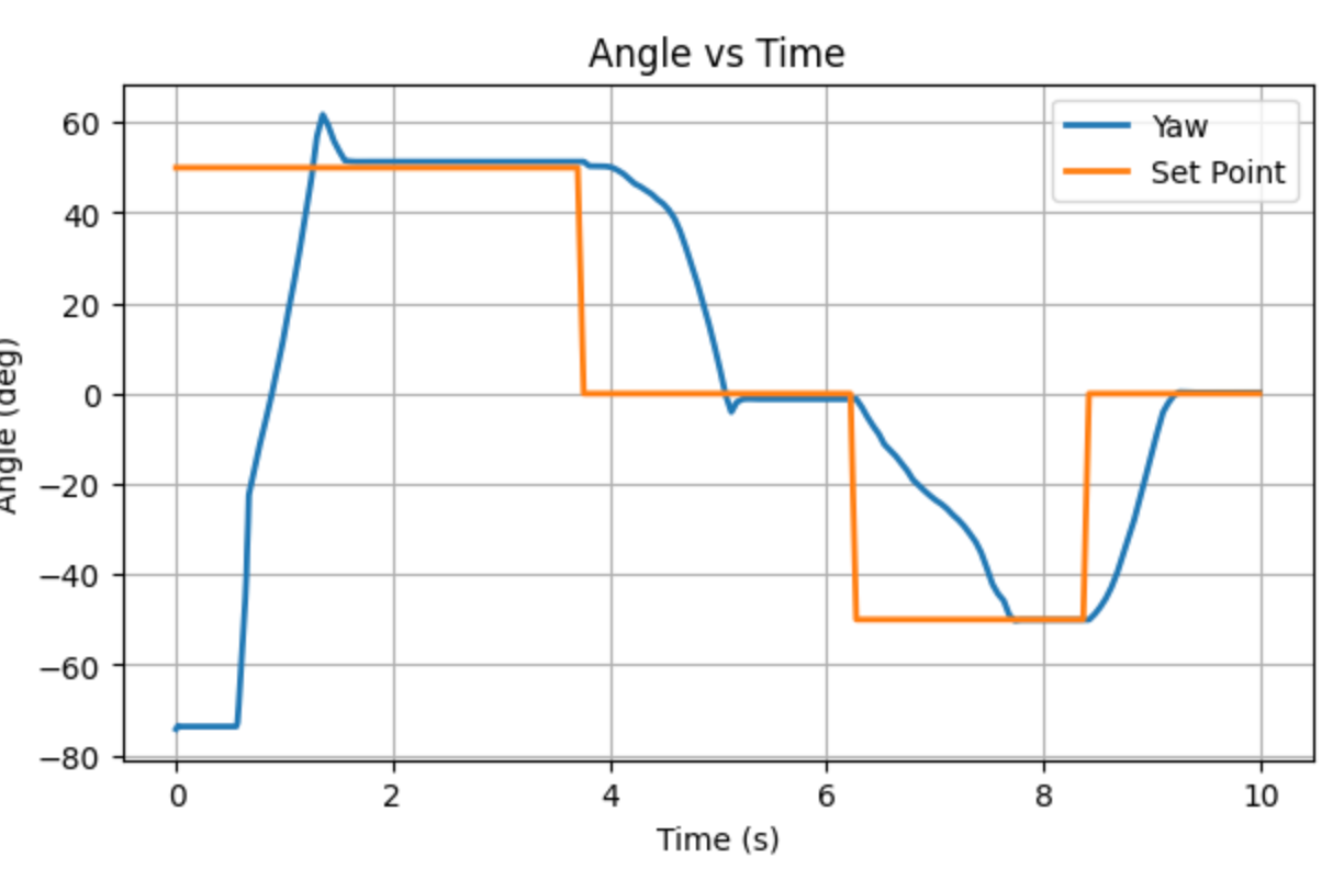 Orientation PID Command Handling