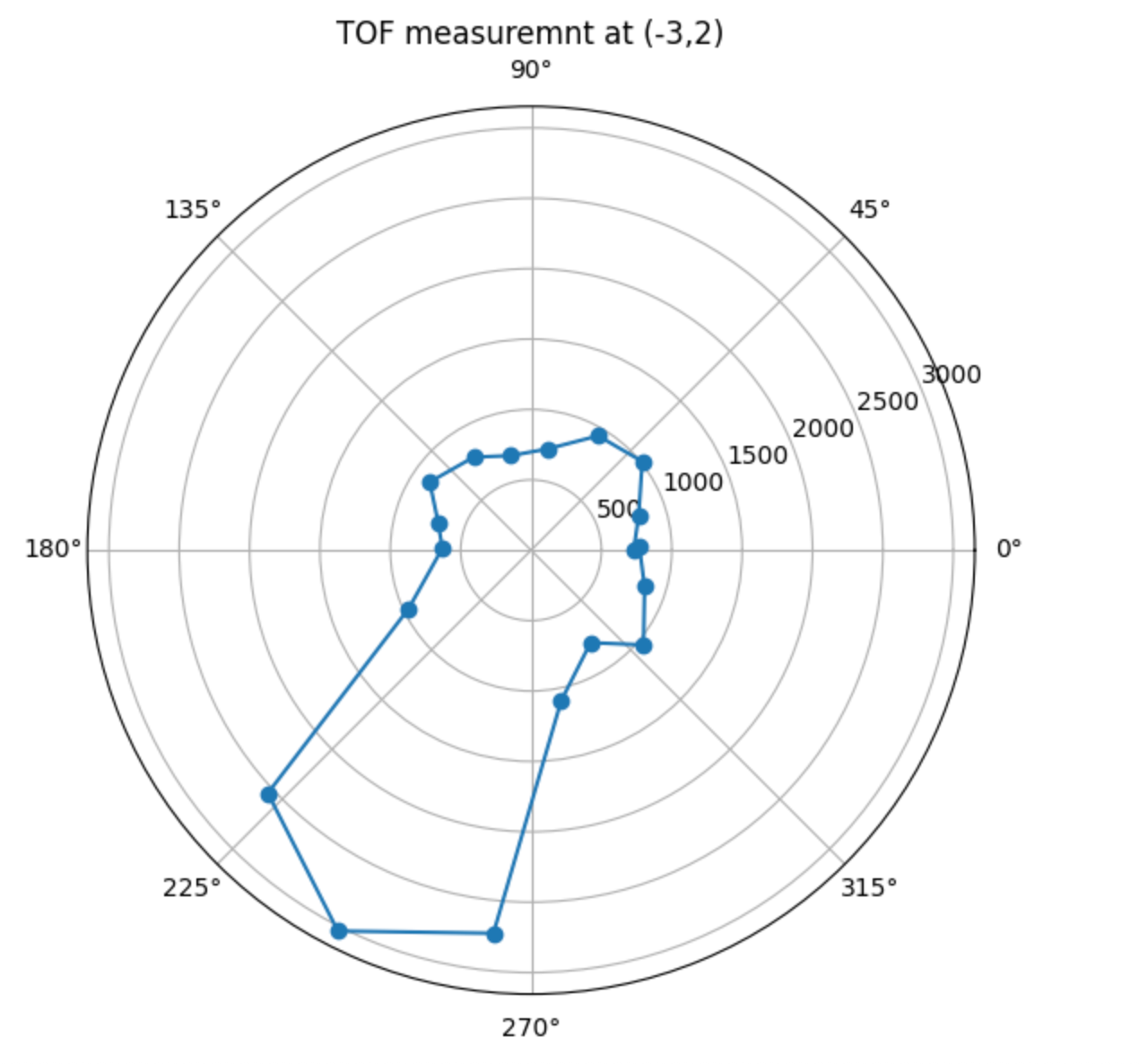 Lab 9 Control Validation Plot 1