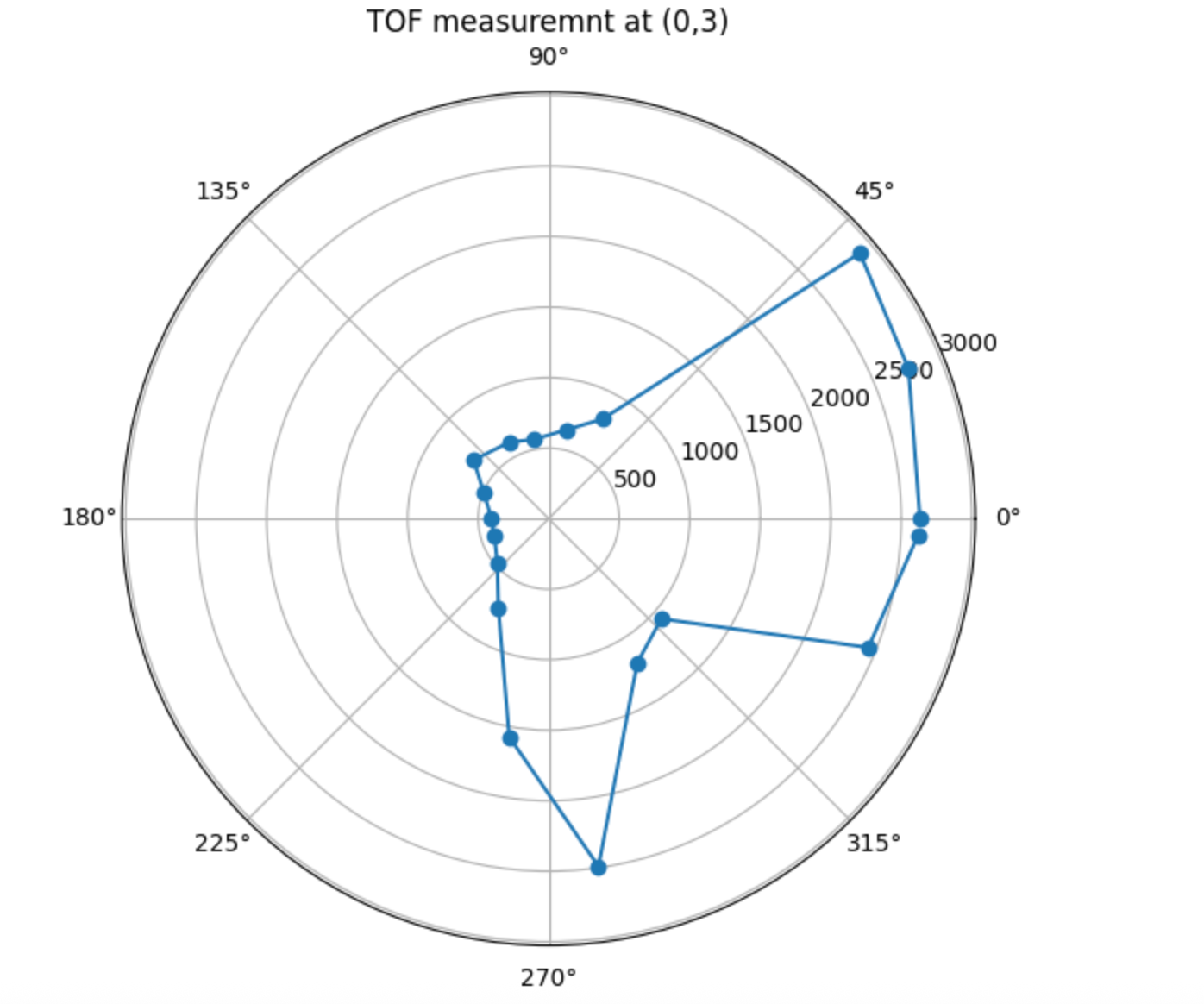 Lab 9 Control Validation Plot 2