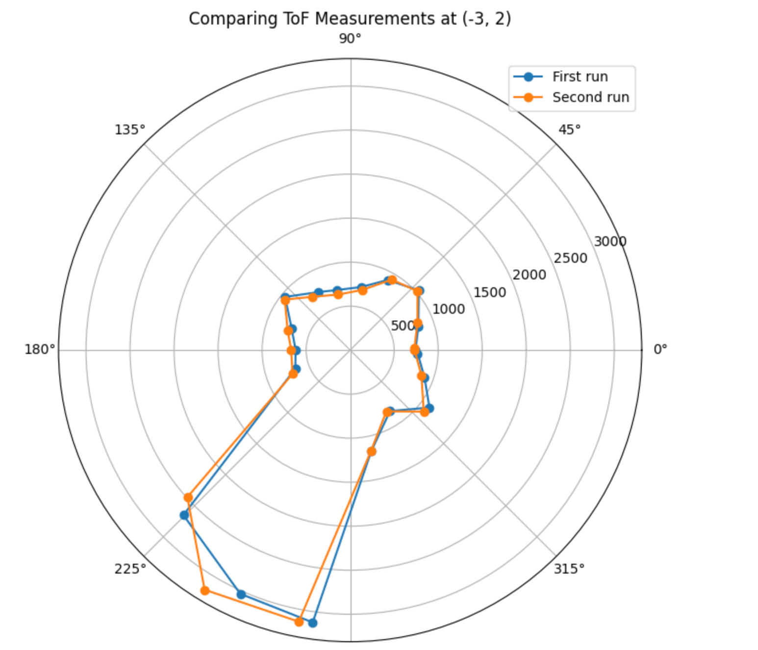 Lab 9 Repeatability Plot
